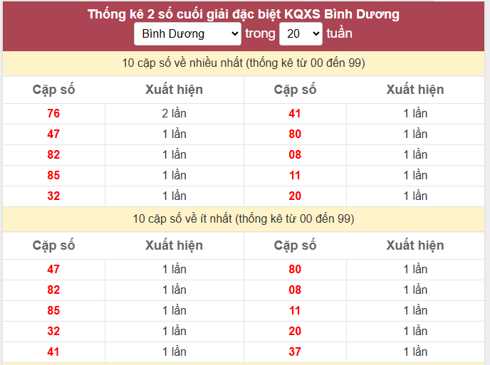 - Thống kê 2 số cuối giải đặc biệt KQXS Bình Dương ngày 10/4/2026