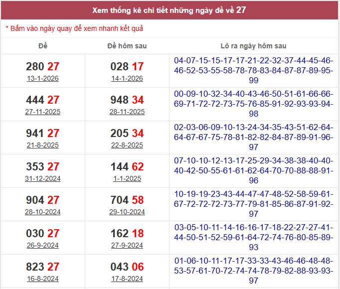 Thống kê đề về 27 hôm sau ra con gì theo kết quả gần đây