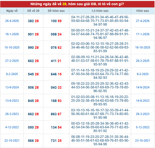 Thống kê đề về 28 hôm sau ra con gì theo kết quả xổ số các kỳ mở thưởng 