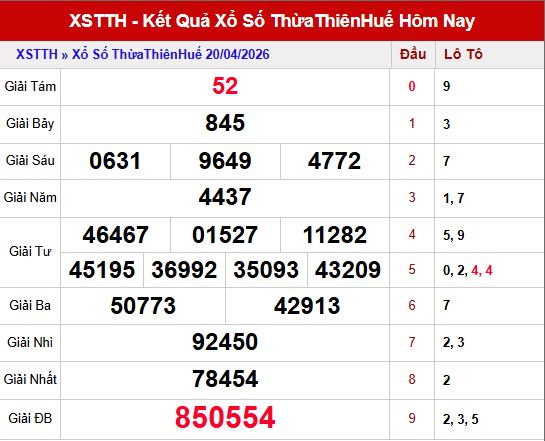 Kết quả xổ số Thừa Thiên Huế ngày 20/4/2026