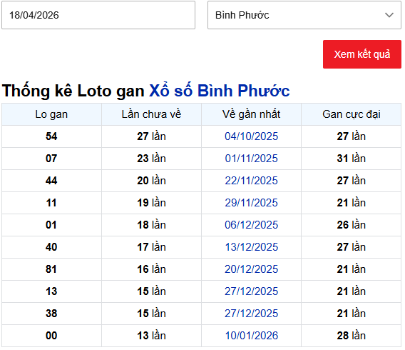 Thống kê lô gan XSBP ngày 18/4/2026