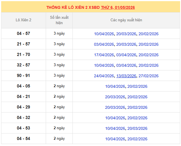 Thống kê lô xiên xổ số Bình Dương ngày 1/5/2026