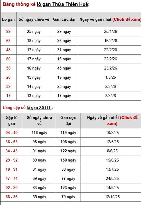 Phân tích, thống kê lô gan XSTTH ngày 27/4/2026