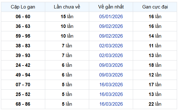 - Thống kê cặp lô gan XSCM ngày 27/4/2026