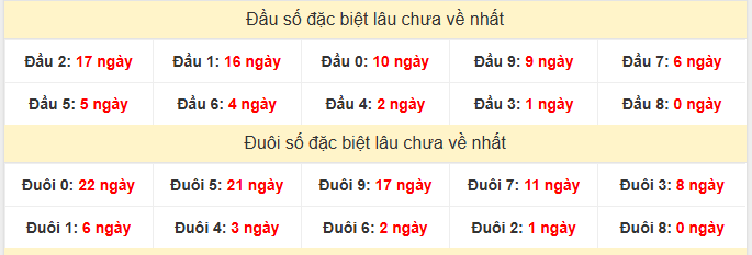 - Thống kê đầu đuôi đặc biệt XSHG ngày 18/4/2026
