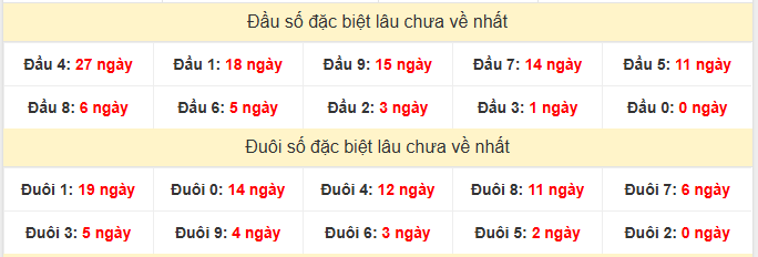 - Thống kê đầu đuôi đặc biệt XSBP ngày 4/4/2026