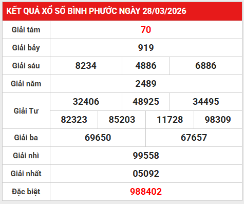 Dự đoán XSBP 4/4/2026 - Dự đoán Bình Phước thứ 7 siêu chuẩn