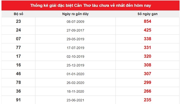 Tham khảo soi cầu CT ngày 15/4/2026 thứ 4 chính xác 100