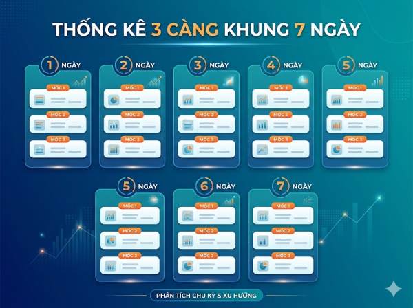 Tham khảo phân tích 3 càng khung 7 ngày hiệu quả nhất