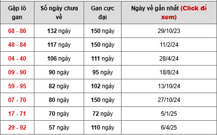 - Bảng cặp số lô gan XSKG ngày 17/5/2026