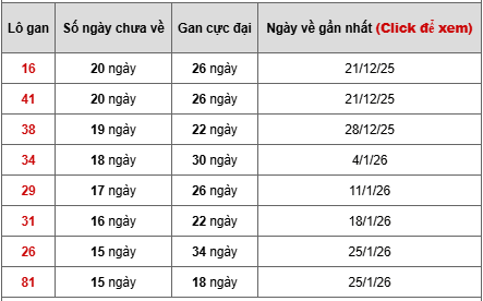 - Bảng thống kê lô gan Kiên Giang ngày 17/5/2026