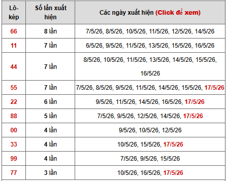 Bảng thống kê lô kép Miền Trung ngày 21/5/2026