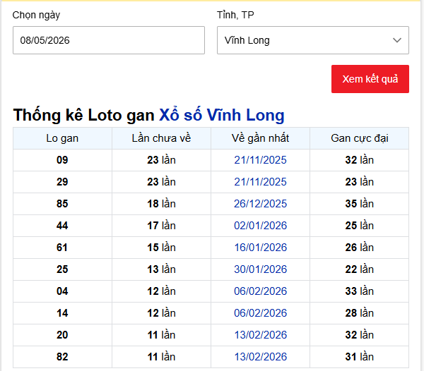 - Thống kê Loto gan Xổ số Vĩnh Long ngày 8/5/2026
