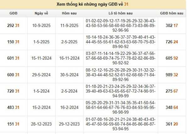 Tìm hiểu đề về 31 hôm sau có số gì may mắn