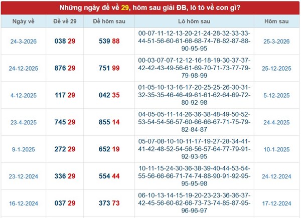 Thống kê đề về 29 hôm sau ra con gì, về con gì may mắn