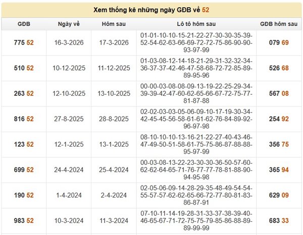 Thống kê đề về 52 hôm sau ra con gì, mai chọn con gì?