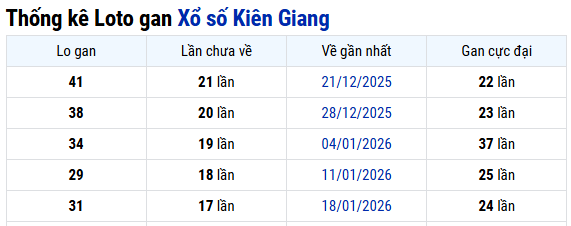 Thống kê XS Kiên Giang ngày 24/05/2026
