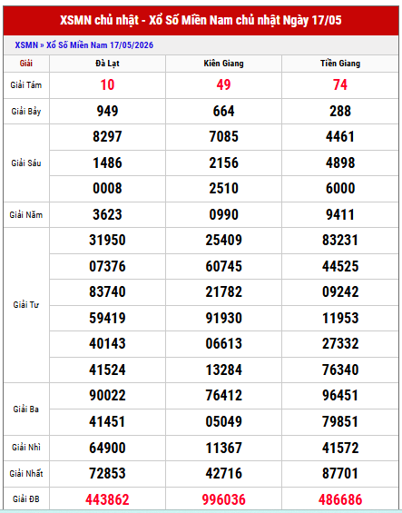 Xem lại kết quả xổ số miền Nam chủ nhật tuần trước chi tiết