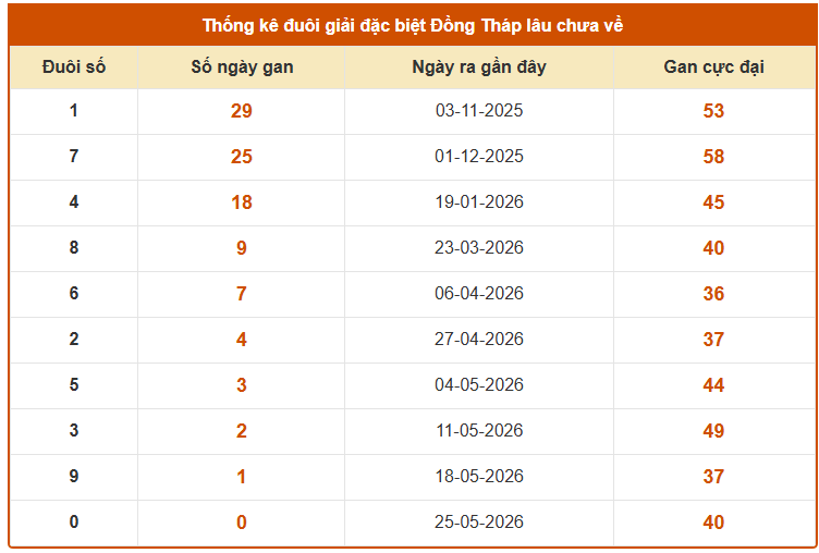 Thống kê đuôi giải đặc biệt lâu chưa về tính đến 1/6/2026 hôm nay chi tiết