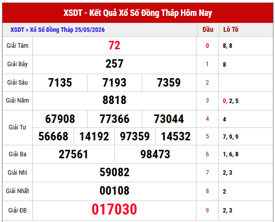 Tham khảo kết quả xổ số Đồng Tháp thứ 2 miễn phí