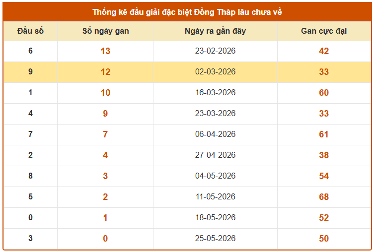  Thống kê đầu giải đặc biệt XS Đồng Tháp lâu chưa về tính đến 1/6