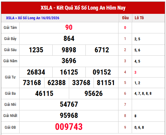 Xem lại kết quả xổ số Long An thứ 7 tuần trước