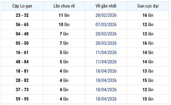 Thống kê cặp lô gan XSLA hôm nay ngày 23 tháng 5