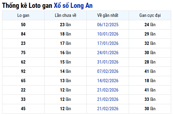 Thống kê lô gan XS Long An hôm nay ngày 23/5/2026 miễn phí