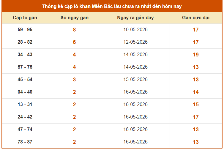 Thống kê cặp lô gan XS Thủ Đô tính đến ngày 21/5/2026 hôm nay thứ 5