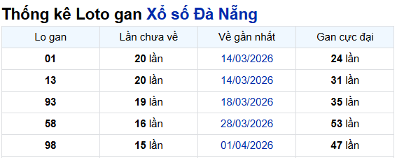 Thống kê xổ số Đà Nẵng ngày 27/05/2026
