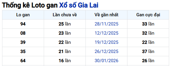 Thống kê Gia Lai ngày 29/05/2026 
