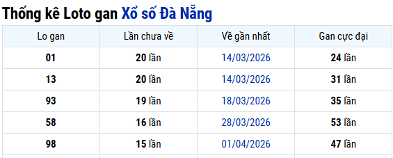Thống kê Đà Nẵng ngày 20/05/2026