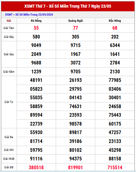 Xem lại kết quả xổ số Miền Trung kỳ trước chuẩn nhất
