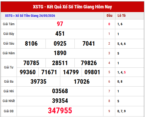 Xem lại kết quả xổ số Tiền Giang chủ nhật tuần trước