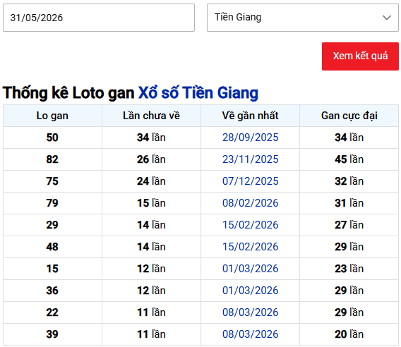 Thống kê lô gan xổ số Tiền Giang chủ nhật ngày 31 tháng 5