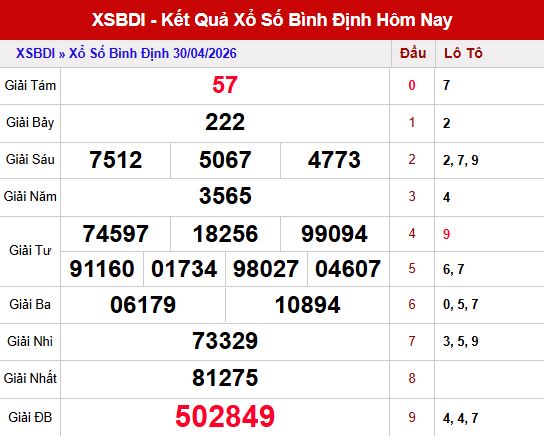 Kết quả xổ số Bình Định ngày 30/4/2026
