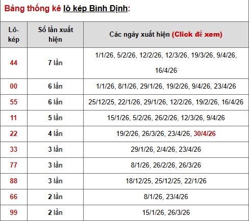 Phân tích, thống kê lô kép XSBDi ngày 7/5/2026