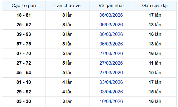 - Thống kê cặp lô gan XSVL ngày 8/5/2026 hôm nay