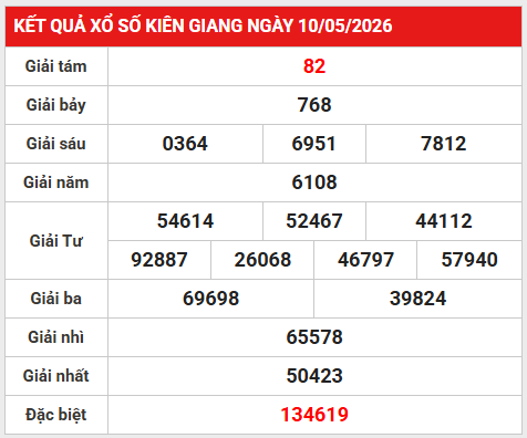 Dự đoán XSKG 17/5/2026 - Dự đoán XS Kiên Giang chính xác