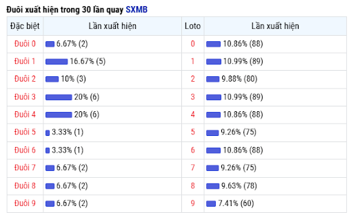 Thống kê đuôi số về nhiều nhất XSMB trong 30 kỳ quay thưởng
