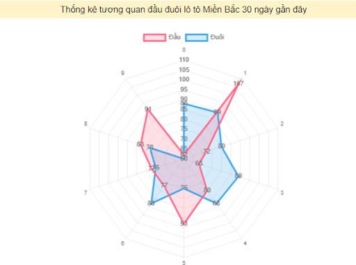 Tương quan đầu đuôi lô tô Miền Bắc 30 ngày gần đây và đánh giá xu hướng