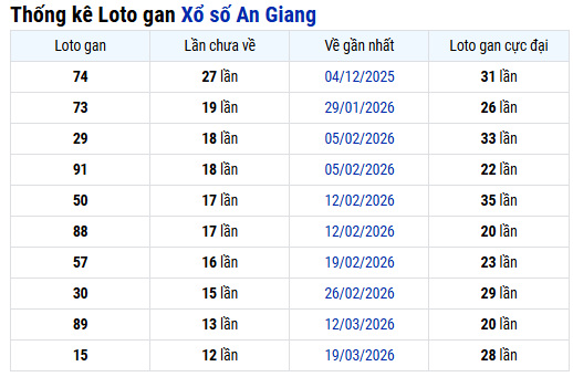 Thống kê lô gan XSAG ngày 18/6/2026 thứ 5 hôm nay