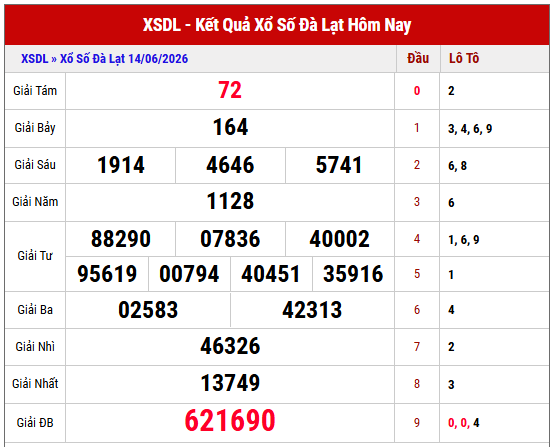 Xem lại kết quả xổ số Đà Lạt chủ nhật tuần trước