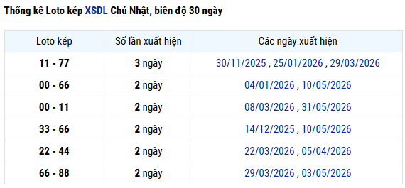 Thống kê lô kép XS Đà Lạt ngày 21 tháng 6 chủ nhật