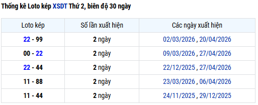 Thống kê lô kép XS Đồng Tháp ngày 15 tháng 06 thứ 2