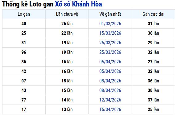 Thống kê lô gan Khánh Hòa hôm nay ngày 7/6