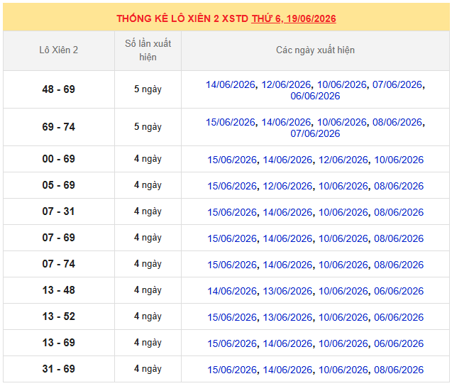 Thống kê lô xiên 2 xổ số Thủ Đô ngày 19 tháng 6 hôm nay