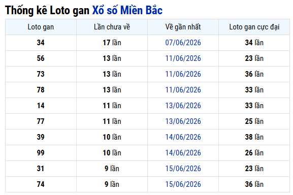Thống kê lô gan XSMB hôm nay ngày 29/6 chuẩn xác