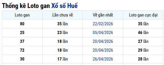 Thống kê Thừa Thiên Huế 28/06: 