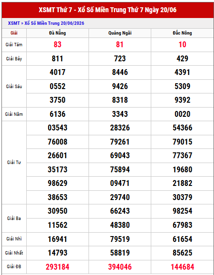 Tham khảo kết quả XS Miền Trung thứ 7 tuần trước